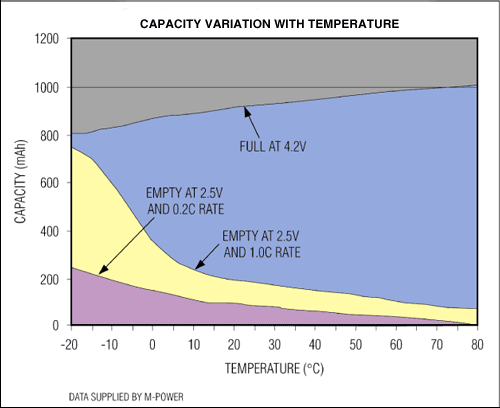 电池电量计：以精度制胜,图2. 温度对电池容量的影响,第3张