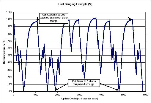 Lithium-Ion Cell Fuel Gauging,Figure 9.,第10张