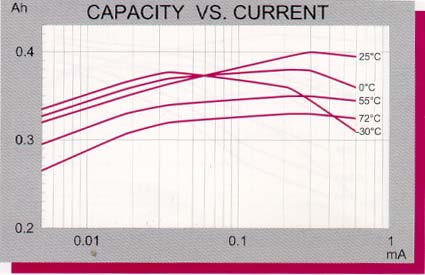 Battery Considerations for Tod,Figure 3. TL-5186 capacity vs current.,第4张