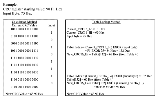 理解和运用Maxim iButton产品中的循环冗余校验,图4. CRC-16计算和查表方法的比较,第6张