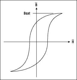 隔离式电源电信应用-Isolated Power Suppl,Figure 7. B-H magnetization shape of a magnetic material.,第8张