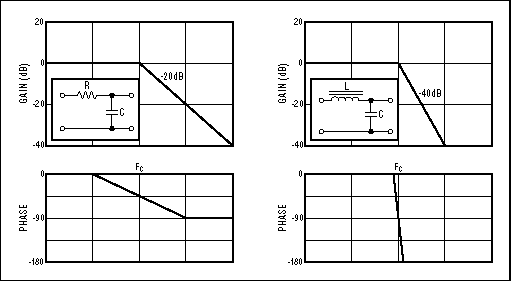 隔离式电源电信应用-Isolated Power Suppl,Figure 11. These Bode plots depict a single-pole RC network and a double-pole LC network.,第12张