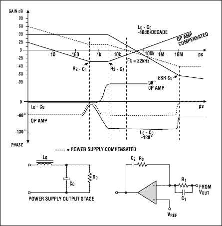 隔离式电源电信应用-Isolated Power Suppl,Figure 12. Simplified Bode plots depict a power-supply output and its compensation network.,第13张