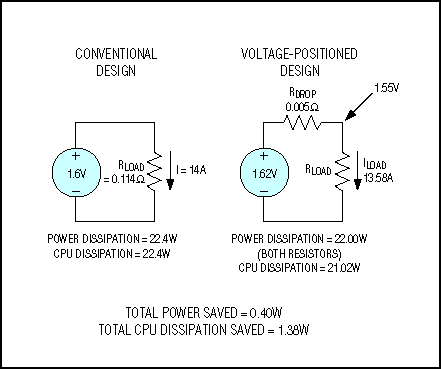 CPU核心供电-Powering Portable CPU,Figure 6. Despite added output resistance that reduces the conversion efficiency, a voltage-positioned design reduces power dissipation in the power supply and within the CPU.,第7张