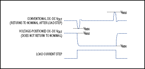 CPU核心供电-Powering Portable CPU,Figure 2. Because voltage-positioned regulators don,第3张