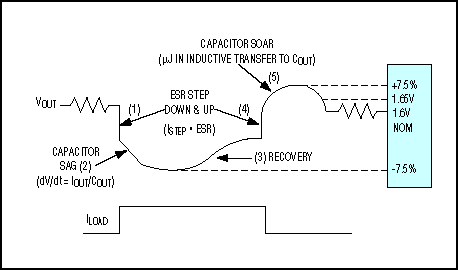 CPU核心供电-Powering Portable CPU,Figure 1. This waveform illustrates the major components of a transient load step.,第2张