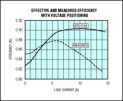 CPU核心供电-Powering Portable CPU,Figure 7. These plots show an 8% advantage for the voltage-positioned CPU power supply at full load. A conventional design would need 90% conversion efficiency to match the 82% efficiency of a voltage-positioned design delivering 14A.,第8张