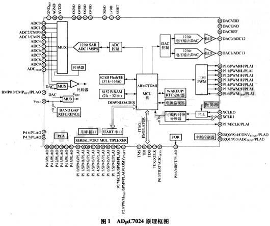 基于ARM核的ADμC7024在医疗电子中的应用,第2张