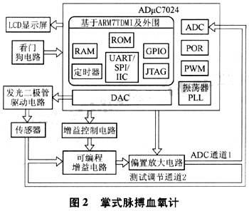 基于ARM核的ADμC7024在医疗电子中的应用,第4张