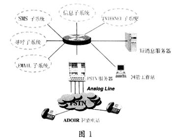 基于ADSI协议的固定电话短信息系统,第2张