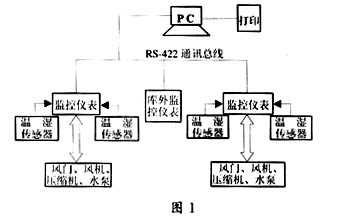 新型温湿度自动控制系统的设计与应用?,第2张