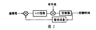 新型温湿度自动控制系统的设计与应用?,第3张