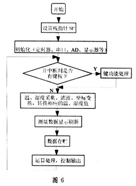 新型温湿度自动控制系统的设计与应用?,第9张