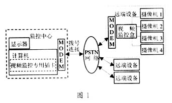 基于PSTN的视频监控系统的远端设备,第2张