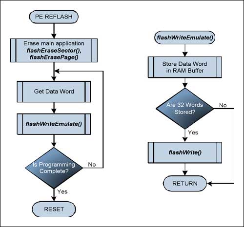 Converting MAXQ Microcontrolle,Figure 7. Emulating SE Flash Flow.,第10张