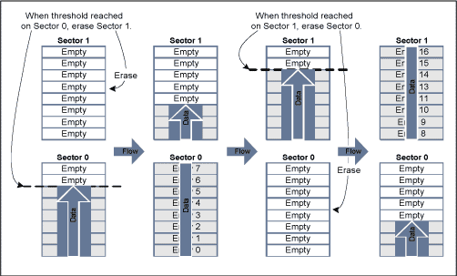 Converting MAXQ Microcontrolle,Figure 3. Bounded Queue with Bank Switch Flow for SE Flash.,第6张