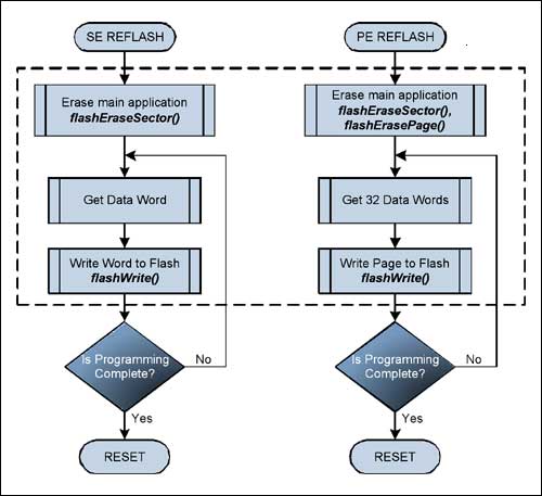 Converting MAXQ Microcontrolle,Figure 6. Flowcharts of Very Simple Reflash Routines.,第9张