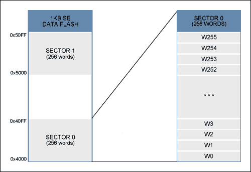 Converting MAXQ Microcontrolle,Figure 1. 1kB SE Data Flash - Sector Structure.,第4张