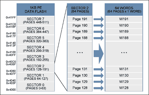 Converting MAXQ Microcontrolle,Figure 2. 1kB PE Data Flash - Sector/Page Structure.,第5张