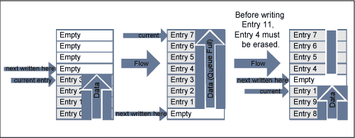 Converting MAXQ Microcontrolle,Figure 4. Bounded-Queue Flow for PE Flash.,第7张