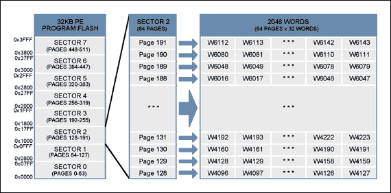 Converting MAXQ Microcontrolle,Figure 5. 32kB PE Program Flash - Sector/Page Structure.,第8张