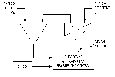 流水线模数转换器的时代-Pipeline ADCs Come,Figure 2. Typical successive-approximation ADCs consist of a single DAC, a comparator, and a successive-approximation register (SAR), plus a clock and logic control.,第3张