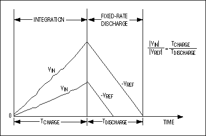 流水线模数转换器的时代-Pipeline ADCs Come,Figure 4. These voltage waveforms illustrate timing relationships for a dual-slope integrating ADC.,第5张