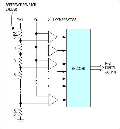 流水线模数转换器的时代-Pipeline ADCs Come,Figure 1. ADCs based on the direct-conversion architecture (better known as flash converters) include 2N-1 comparator banks and a reference resistor-divider network.,第2张