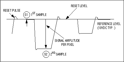 流水线模数转换器的时代-Pipeline ADCs Come,Figure 8. Each cycle of the CCD output signal contains pixel information in the lower portion of the waveform.,第10张