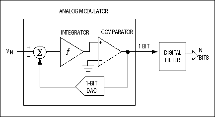 流水线模数转换器的时代-Pipeline ADCs Come,Figure 5. The two major building blocks of a sigma-delta converter are the analog modulator and the digital decimation filter.,第7张