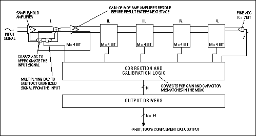 流水线模数转换器的时代-Pipeline ADCs Come,Figure 6. This simplified functional diagram shows the internal error correction and calibration logic for the MAX1200 family of 14-bit, 5-stage pipeline ADCs.,第8张