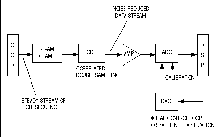 流水线模数转换器的时代-Pipeline ADCs Come,Figure 7. This simplified block diagram shows the major components of a typical CCD system.,第9张