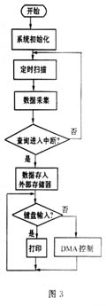 基于80C51单片机的多功能肌电测量仪设计,基于80C51单片机的多功能肌电测量仪设计,第5张