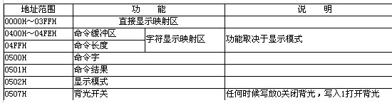 采用内存接液晶显示模块,第3张