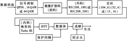 高清晰度数字电视传输系统设计与实现方案,第3张