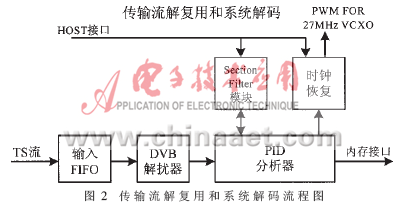 一种面向DVB-C的单片MPEG-2解码方案,第3张