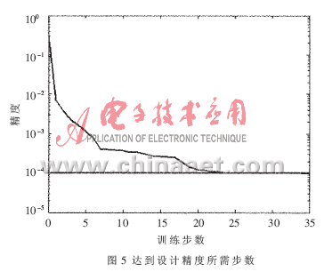 基于神经网络的微波均衡器建模与仿真,第10张