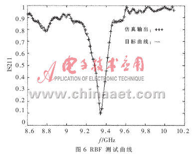 基于神经网络的微波均衡器建模与仿真,第11张