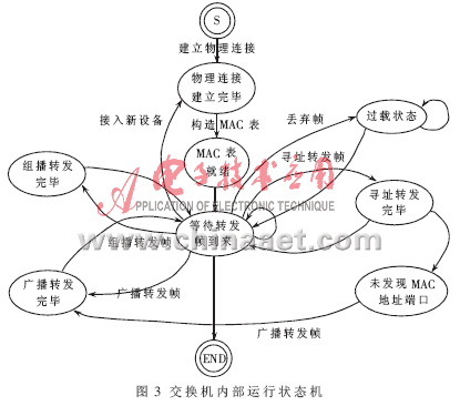 一种基于DEVS的网络设备仿真模型,第4张