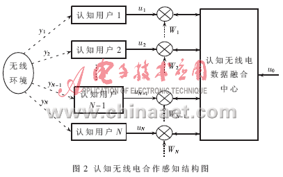 基于数据融合的加权合作频谱感知技术,第8张