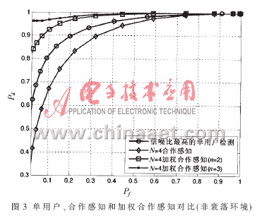 基于数据融合的加权合作频谱感知技术,第13张