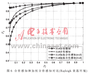 基于数据融合的加权合作频谱感知技术,第16张