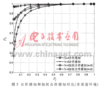 基于数据融合的加权合作频谱感知技术,第15张