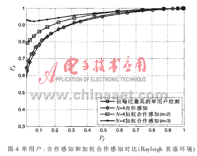 基于数据融合的加权合作频谱感知技术,第14张