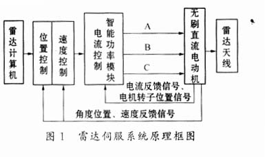 IPM在雷达伺服系统中的应用?,第2张