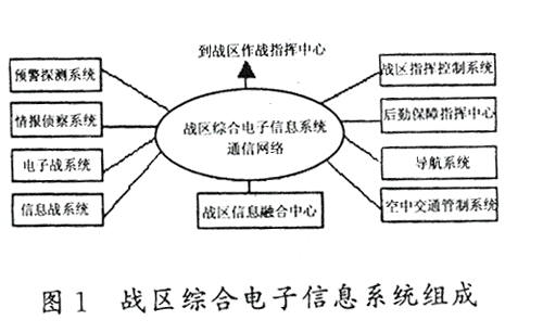 一种战区综合电子信息系统互通体系结构,第2张