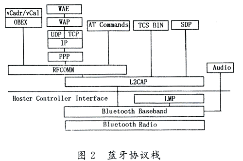 个人局域网的一种实现技术--蓝牙技术,第3张