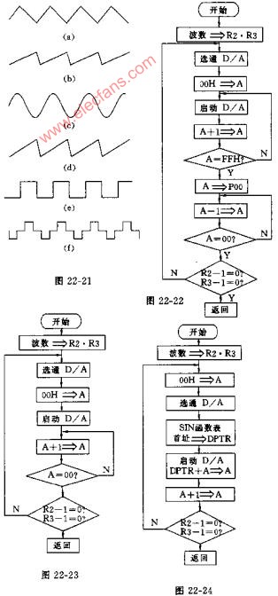 单片机波形发生器电路及程序流程图,第5张