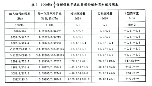 全数字化噪声测量系统设计,第5张