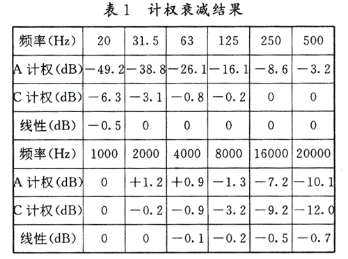 全数字化噪声测量系统设计,第4张